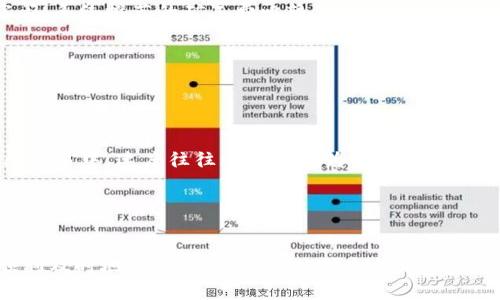 在使用Tokenim钱包进行转账时，矿工费（又称网络手续费）是每笔交易必须支付的一部分，旨在补偿矿工处理和确认交易的资源消耗。矿工费的设置取决于多个因素，包括网络的拥堵情况、转账金额以及所选择的区块链网络。以下是一些关于如何设置矿工费的建议和说明。

### 理解矿工费

#### 什么是矿工费？

矿工费是用户为使其交易在区块链网络中得到优先处理而支付的费用。每当用户发起一笔交易时，这笔交易信息会被广播至网络，而矿工会选择交易并将其打包到区块中。矿工通过处理这些交易而获得奖励，其中一部分即是用户支付的矿工费。这种机制保证了网络的安全性和高效性。


#### 影响矿工费的因素

矿工费的高低通常受到以下几个因素的影响：
1. **网络拥堵情况**：当网络交易量很高时，矿工会优先处理那些支付较高手续费的交易。
2. **交易的复杂性**：较复杂的交易需要更多的计算资源，因此矿工费可能更高。
3. **希望交易确认的速度**：如果用户希望交易快速确认，可能需要设置更高的矿工费。


### 如何选择矿工费

#### 建议的矿工费设置

在Tokenim钱包中，用户通常可以根据当前网络状况选择矿工费。下面是一些常用的设置方法：
1. **自动设置**：许多钱包提供自动计算矿工费的功能，根据实时网络状况推荐合适的费率。
2. **根据等待时间设置**：通常钱包会提供三个选项：低、正常和高。选择高费用可以确保交易更快被验证。
3. **手动设置**：如果用户对当前网络情况有较清晰的了解，可选择按照当前交易所需的费用手动设置。


### 实际场景描述

#### 场景一：繁忙的午高峰

想象一下，午餐时间的街道上，阳光洒在老旧的木桌上，远处的咖啡馆内弥漫着浓郁的咖啡香。小李正在使用Tokenim钱包进行一次转账。此时，他注意到网络似乎有些拥堵，交易处理速度缓慢。为了确保他为朋友支付午餐费用能够及时到达，他决定将矿工费设置为高，以便他的交易能够在众多交易中脱颖而出，快速被处理。


#### 场景二：静谧的夜晚

到了晚上，街道显得格外安静，星星在夜空中闪烁。小张准备进行一次比特币转账，他打开Tokenim钱包，查看当前的矿工费建议。网络相对空闲，系统推荐的矿工费比较低。小张想了想，决定选择这个低手续费，并查看了预计的确认时间。通过这种灵活的选择，他既节省了费用，又不着急自己的交易处理。


### 文化关联性

#### 矿工费设置在不同文化背景下的应用

在不同国家和地区，数字钱包的使用和矿工费的理解可能有所不同。在一些地区，用户习惯于支付较高的手续费进行快速转账，尤其是在商业交易中，速度往往比费用更为重要。而在另一些地区，用户可能更加关注成本效益，尽量选择低矿工费的选项，以节省开支。这种文化差异也反映在区块链技术的接受度和使用习惯上。


### 结尾

在使用Tokenim钱包转账时，矿工费的设置是一个重要的环节。用户应根据实时网络状况和自己的需求，灵活选择手续费，以确保交易能够顺利及时地完成。希望以上的信息能够帮助用户在进行数字货币转账时作出更明智的决策。
